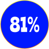 81%