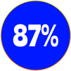 87%